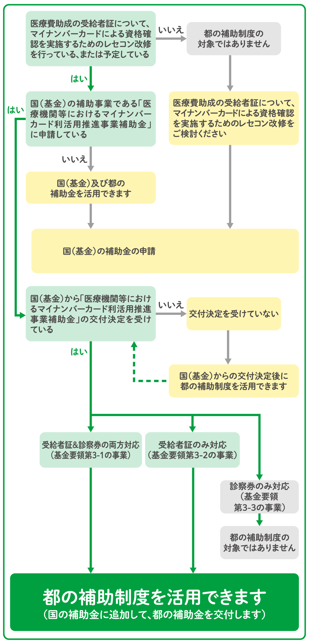 補助対象者確認フローチャート