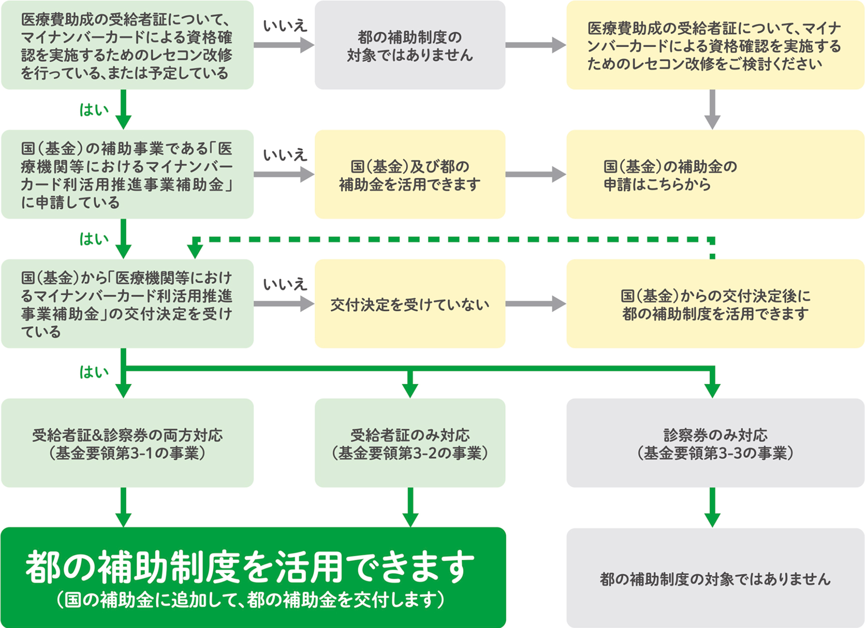 補助対象者確認フローチャート